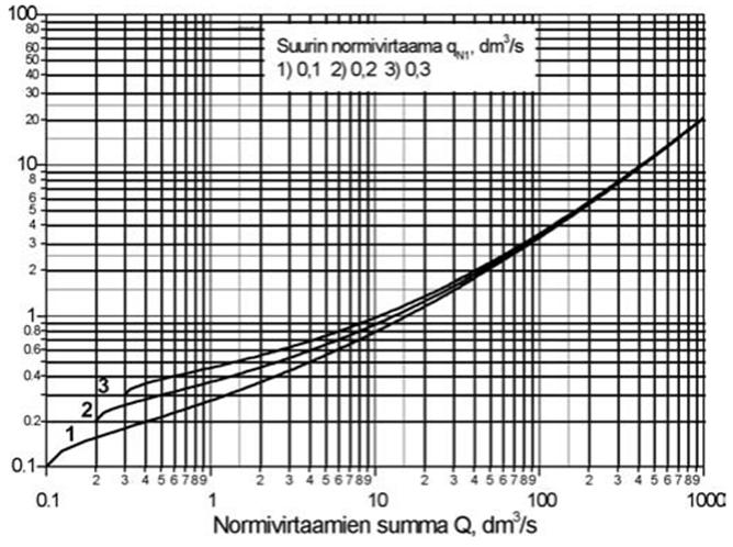 21 Kuvio 3. Jakojohdon mitoitusvirtaama asuinrakennuksissa (D1 2007, 36).