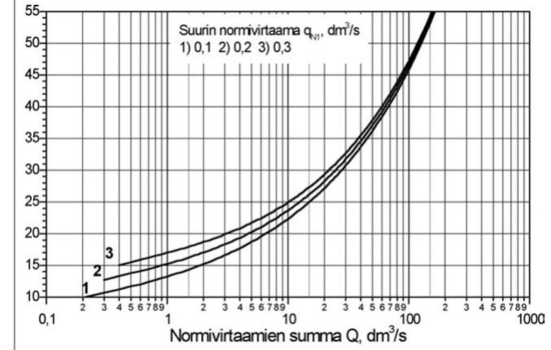 22 Kuvio 4. Jakojohdon sisähalkaisijan riippuvuus normivirtaamien summasta mitoitusvirtaaman virtausnopeudella 2 m/s (D1 2007, 38).