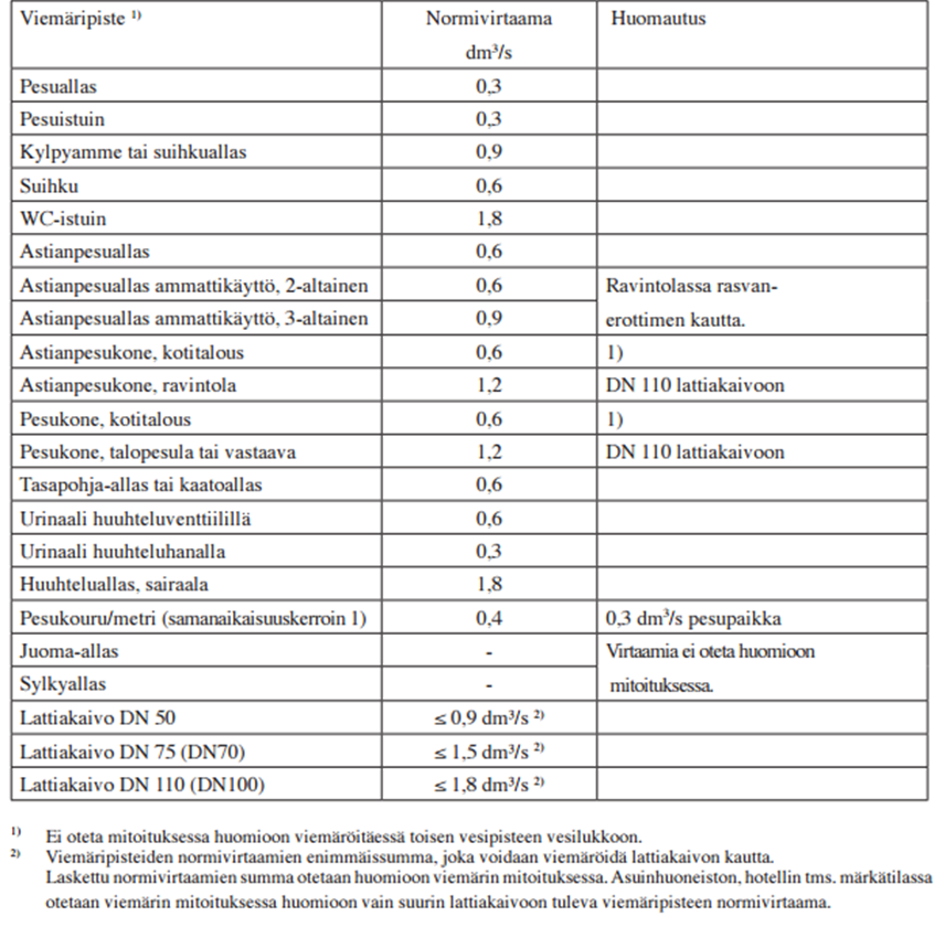 24 Taulukko 6. Viemäripisteiden normivirtaamat (D1 2007, 47).