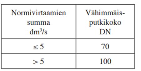 27 Vähimmäiskaltevuus määritetään aina mitoitusvirtaaman perusteella, vaikka putkikooksi valitaan lähinnä seuraava suurempi nimelliskoko.