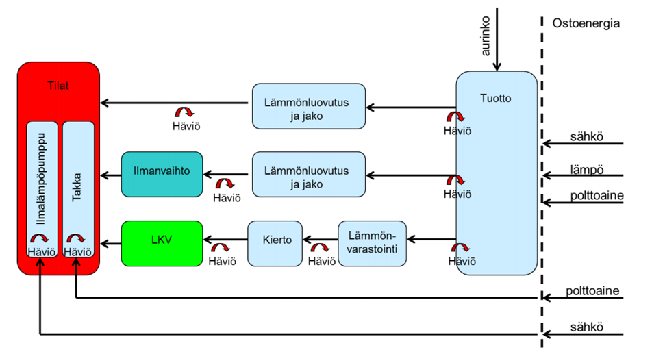 44 4.5 Lämmitysjärjestelmän energiankulutus Lämmitysjärjestelmän energiankulutus lasketaan tilojen, ilmanvaihdon ja lämpimän käyttöveden lämmitysenergian nettotarpeista ottamalla huomioon