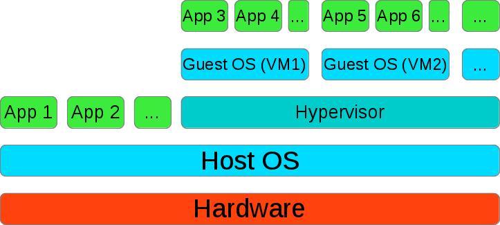 Johansson Keijo Opinnäytetyö 5 Tyyppi 2 Kuva 2. Tyypin 2 hypervisor Tyyppi 2 tai yleisemmin kutsuttuna hosted. Tällä tarkoitetaan, että hypervisor toimii käyttöjärjestelmän alaisuudessa.