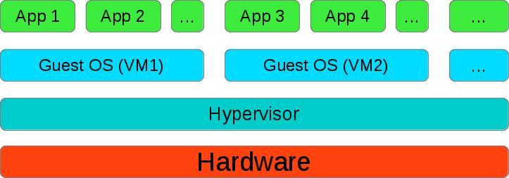 Johansson Keijo Opinnäytetyö 4 Tyyppi 1 Kuva 1. Tyypin 1 hypervisor Tyyppi 1 tai yleisemmin kutsuttuna bare-metal/native.