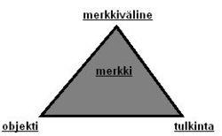 Peircen triadinen merkkikäsitys Merkkinä oleminen eli merkkiys ei ole niinkään yksittäinen entiteetti vaan dynaaminen ja välittävä suhde kolmen position välillä.