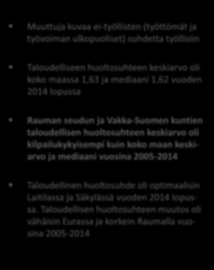 TALOUDELLINEN HUOLTO- SUHDE VUOSINA 2005-2014 Muuttuja kuvaa ei-työllisten (työttömät ja työvoiman ulkopuoliset) suhdetta työllisiin Taloudelliseen huoltosuhteen keskiarvo oli koko maassa 1,63 ja