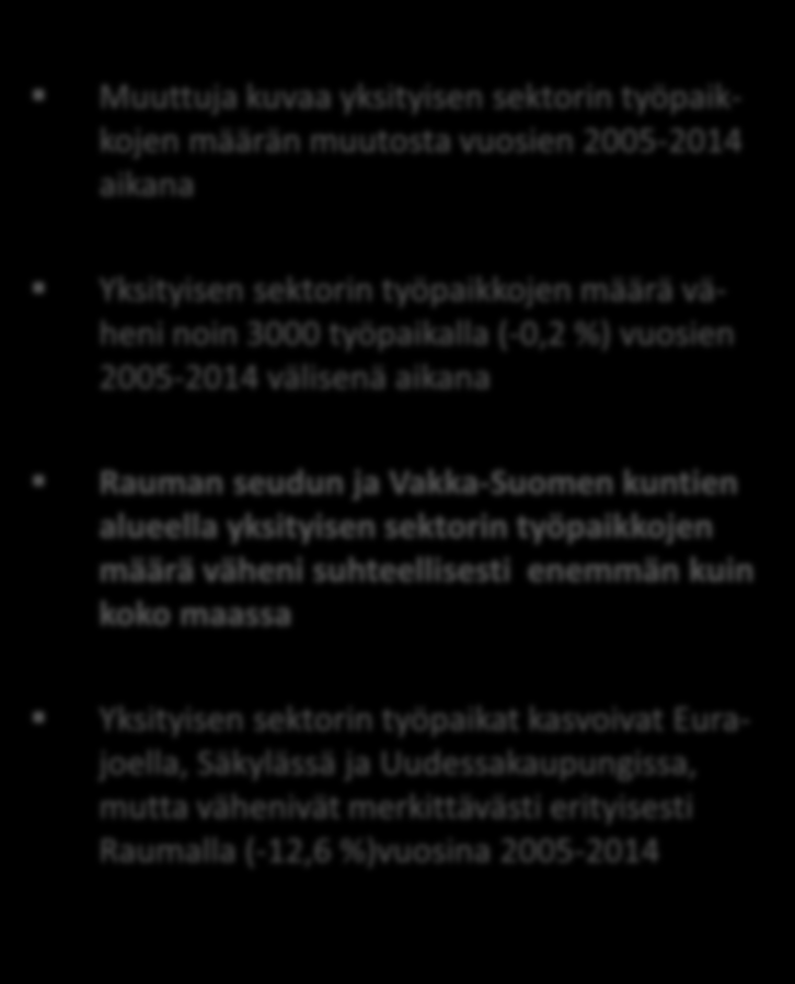 YKSITYISEN SEKTORIN TYÖPAIKKAKEHITYS VUOSINA 2005-2014 Muuttuja kuvaa yksityisen sektorin työpaikkojen määrän muutosta vuosien 2005-2014 aikana Yksityisen sektorin työpaikkojen määrä väheni noin 3000