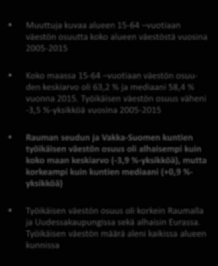 15-64 VUOTIAIDEN OSUUS (%) ALUEEN VÄESTÖSTÄ MUUTOS %-YKSIK- KÖÄ 2005-2015 ALUE 2005 2010 2015 MUUTOS % 2005-2015 Muuttuja kuvaa alueen 15-64 vuotiaan väestön osuutta koko alueen väestöstä vuosina