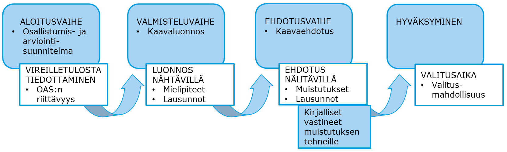 4 5. OSALLISET Osallisilla on oikeus ottaa osaa kaavan valmisteluun, arvioida sen vaikutuksia sekä lausua kaavasta mielipiteitä ja antaa lausuntoja.