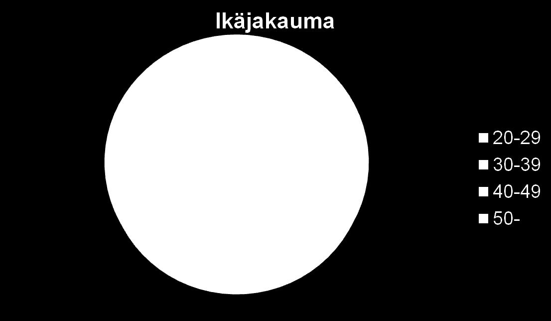 Ikäjakauma