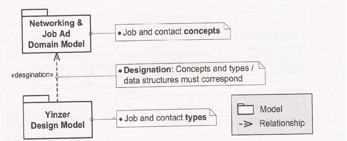 Vastaavuussuhde Fairbanks G.: Just Enough Software Architecture, pp. 117 25.9.