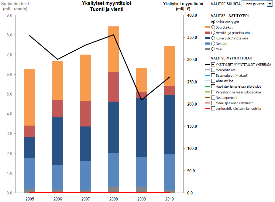 12 3.2 Yksityiset myyntitulot Mallin laskemat tulokset osoittavat, että liikennemäärän lisäksi transiton suomalaisille kohdistuviin myyntituloihin vaikuttavat erityisesti: - kuljetusten