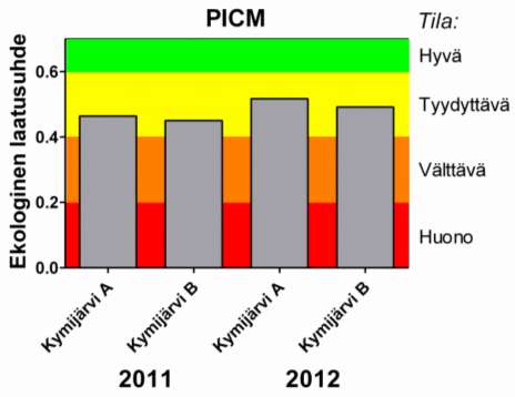 7 Kuva 4. PMA-luokitus Kymijärven kahdella näytteenottopaikalla vuosina 2011-2012. A) Pohjoinen allas (Myllypohjan syvänne) ja B) eteläinen allas (Lapinkiven syvänne).