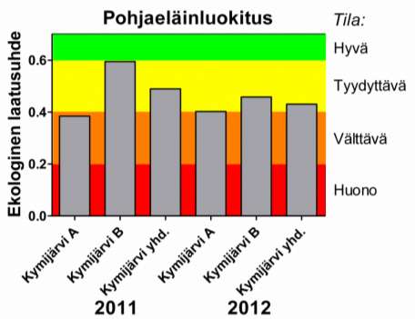 8 Kuva 6. Luokittelumuuttujat (PMA ja PICM) yhdistävä pohjaeläimiin perustuva ekologisen tilan luokittelu Kymijärven näytteenottopaikoilla vuosina 2011-2012.