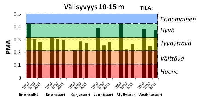 11 Kuva 11. PMA-indeksin arvot Vesijärven syvänteissä vuosina 2009-2011. Ekologisen tilan luokittelua ollaan uudistamassa vuoden 2012 aikana.