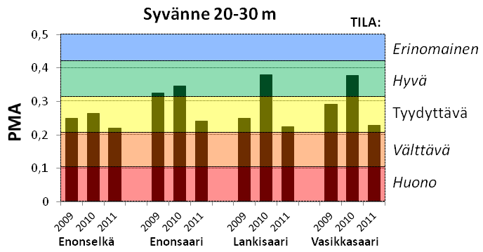 Uudessa luokitteluehdotuksessa BQI-indeksistä ollaan luovuttu ja se on korvattu 46 pohjaeläintaksoniin perustuvalla PICMindeksillä (Jyväsjärvi & Hämäläinen 2011).