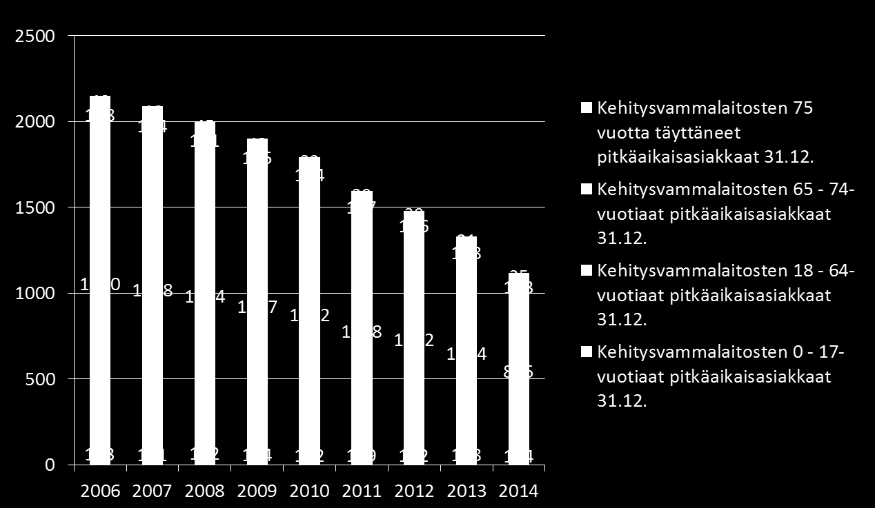 Kehitysvammalaitosten pitkäaikaisasiakkaat