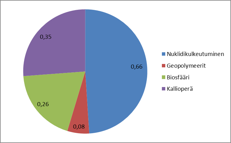 10 Kuva 4. KYT2018: Tutkimusaihepiirin Muut turvallisuustutkimukset suhteelliset VYR-rahoitusosuudet vuonna 2016. Kuva 5.