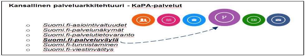 Liityntäpalvelin (LP) - ABC Kansallinen palveluväylä on osa kansallista palveluarkkitehtuuria. Se yhdistää erilaiset tietoa tarjoavat palvelut loppukäyttäjien asiointipalveluihin.