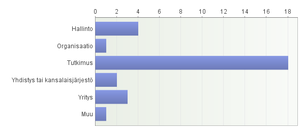 Kuvio 9. Kyselyn vastaajan edustama biotalousalan taho (kys. 1) Kysymyksessä 2 kysyttiin vastaajien kiinnostusta EU:n biotalouspaneelin toimintaan.