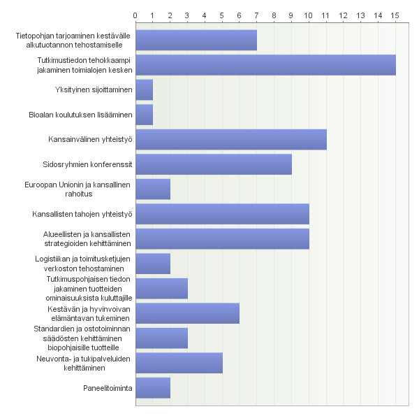 Kuvio 13. Euroopan biotalousstrategian toteuttaminen 2. teemassa (kys. 7). Kysymyksessä tuli valita kolme vaihtoehtoa.