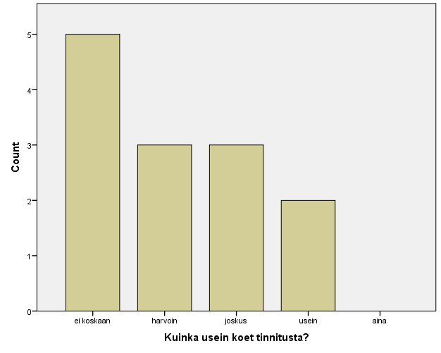 KUVIO 1 Tinnituksen esiintyminen KUVIO