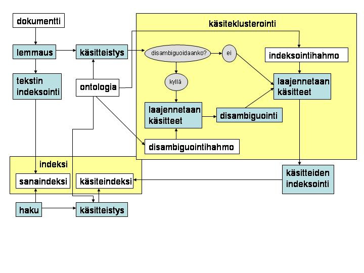 46 Kuva 15. Dokumentin laajennus ja indeksointi käsiteklusteroinnilla Kuvan 15 prosessi alkaa dokumentista, joka lemmataan.