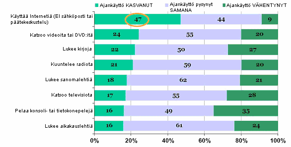 2 Kuva 1. Medioiden käytön muutos USA:ssa 2004 /44/ Kuitenkin tarvetta asiantuntevasti toimitetulle aineistolla tulee aina olemaan.