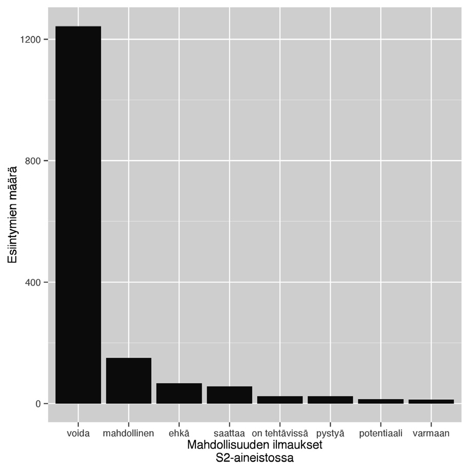 MAHDOLLISUUDEN ILMAISEMINEN S 1- SUOMEA JA EDISTYNYTTÄ S 2- SUOMEA Kuvio 3. Yleisimmät mahdollisuuden ilmaukset S2-aineistossa Taulukko 2.