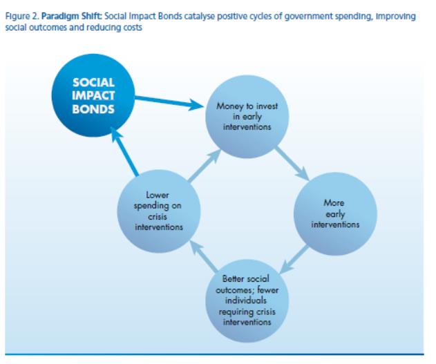 For us essential aspects of a SIB: Pay for success New money from new investors,