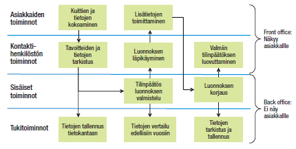 41 Kuvio 7. Blueprinting-kaavio tilitoimiston palveluprosessista (Jaakkola ym. 2007, 16). Kinnusen (2004, 12) mukaan palvelun tuotantoprosessiin kuuluvat vaihdanta, koordinointi ja sopeuttaminen.