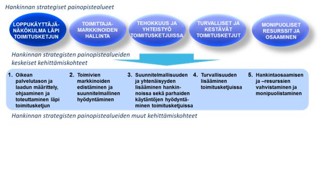 Hankinnan toimintalinjojen jatkoprojektissa luodaan hankinnan kategoriakohtaiset linjaukset ja pääperiaatteet Strategiset painopistealueet ja