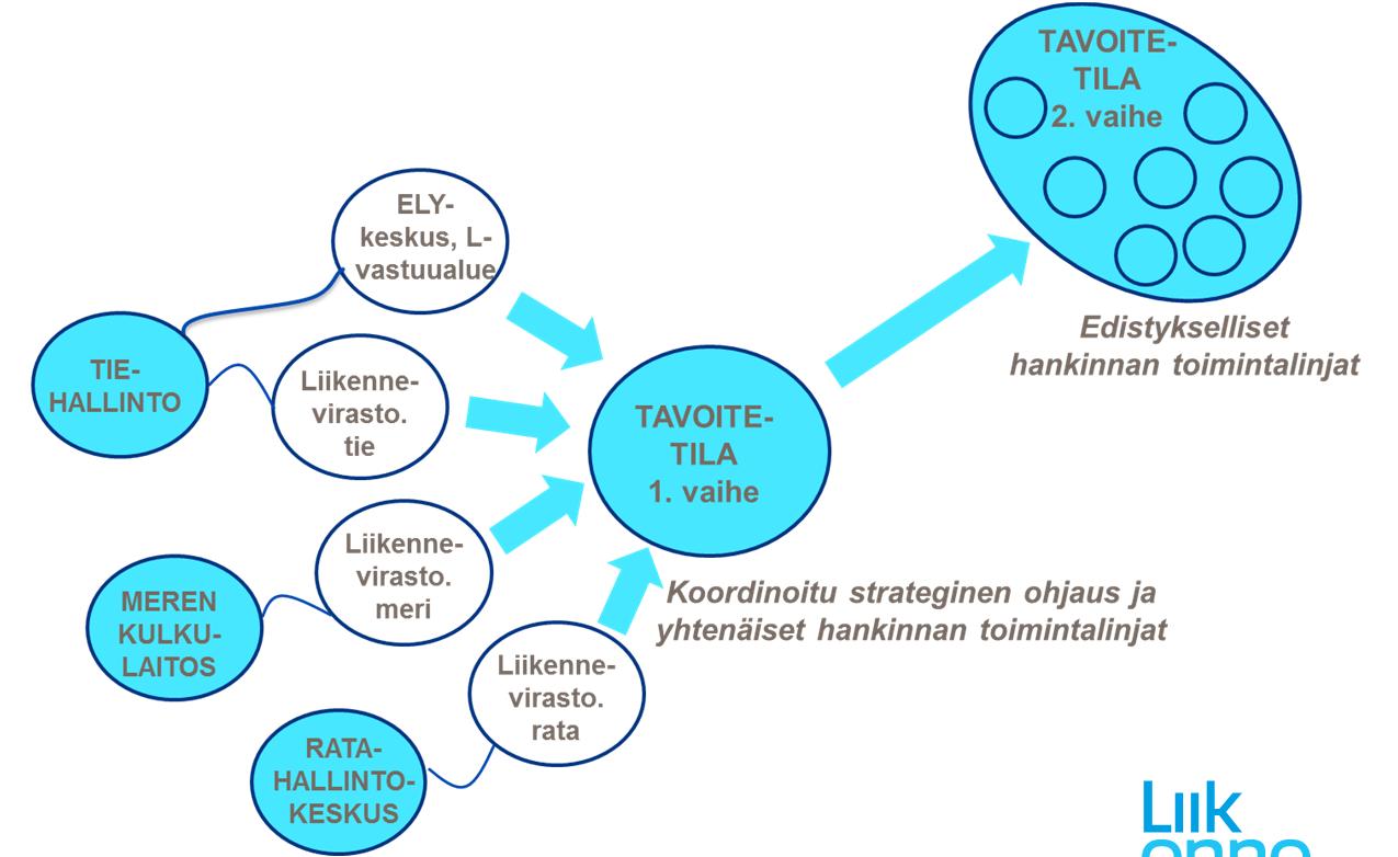 Hankimme palvelut markkinoilta, joten keskitymme hankintatoimen kehittämiseen Tavoitteena on mahdollistaa tehokas ja tuloksellinen hankintatoiminta seuraavilla tavoilla hankintojen kokonaisuuden