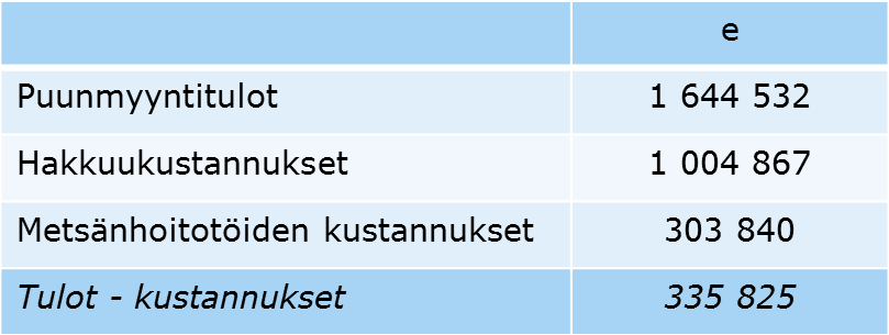 Valtuusto 17.08.2015 Sivu 4 / 4 Kaupungilla ei ole taloudellisia puunmyyntitavoitteita metsien hoidossa tai puunkaadossa yleensä.