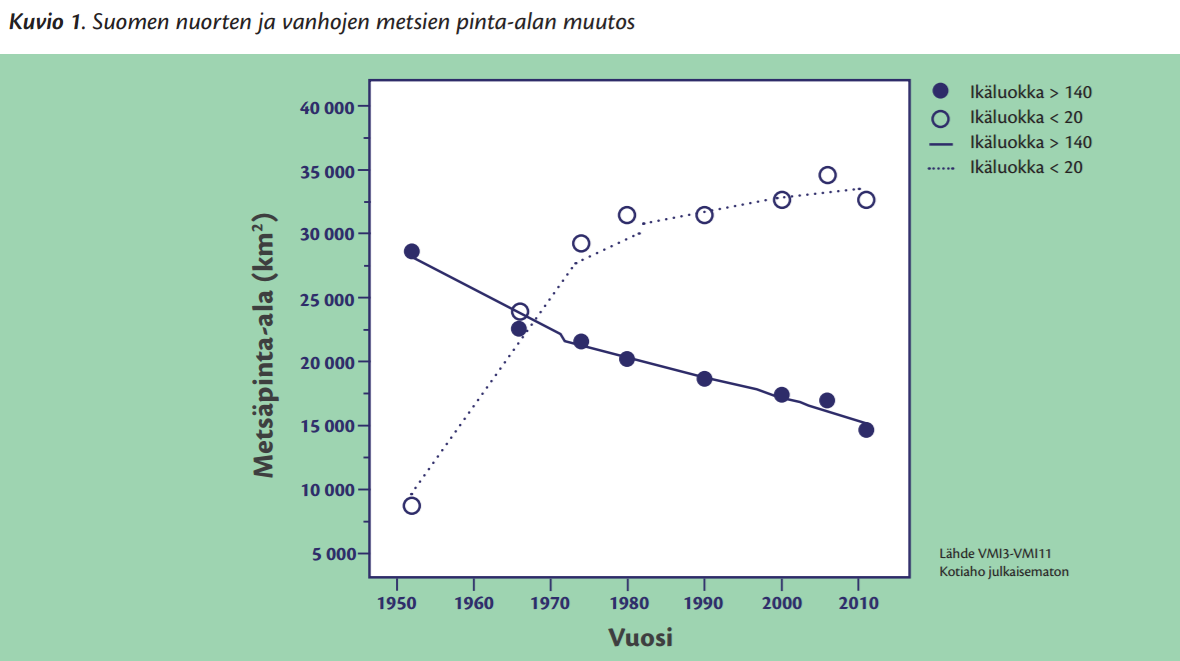 Todella vanhojen (yli 140-vuotiaiden) metsien määrä on puolittunut Alle 20-vuotiaiden metsien määrä on yli kolminkertaistunut Suomen metsistä 55 %