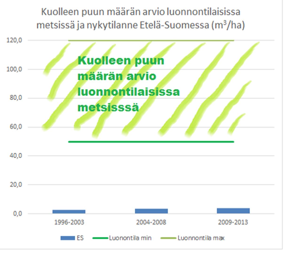 Luonnonmetsissä lahopuuta 15 40 %, tavallisimmin 20-30 % koko puuston määrästä Luonnonmetsissä 20 200 m