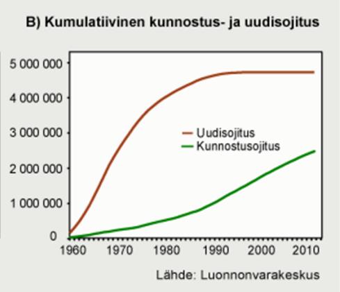 90 % metsätalouden