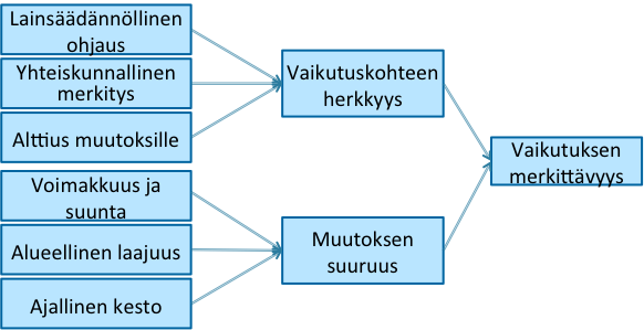 Kuva 1: Vaikutusten merkittävyyden johtaminen osatekijöistä. 2.3.