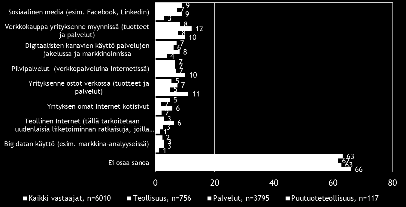 20 Pk-toimialabarometri syksy 2016 Sosiaalinen media on ennen verkkokauppaa niukasti yleisin digitalisoitumiseen liittyvä työkalu/palvelu, joka pk-yrityksissä aiotaan ottaa käyttöön seuraavien 12
