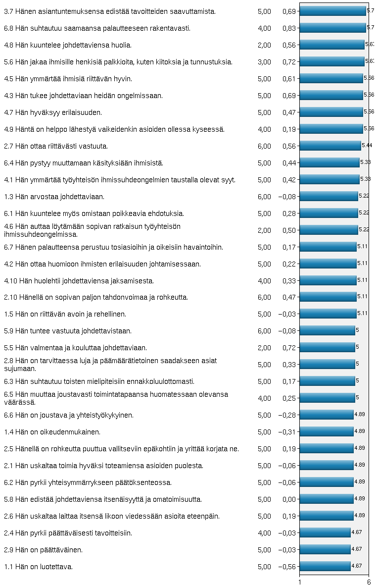 Muiden arviot paremmuusjärjestyksessä OA EV MA keskiarvo