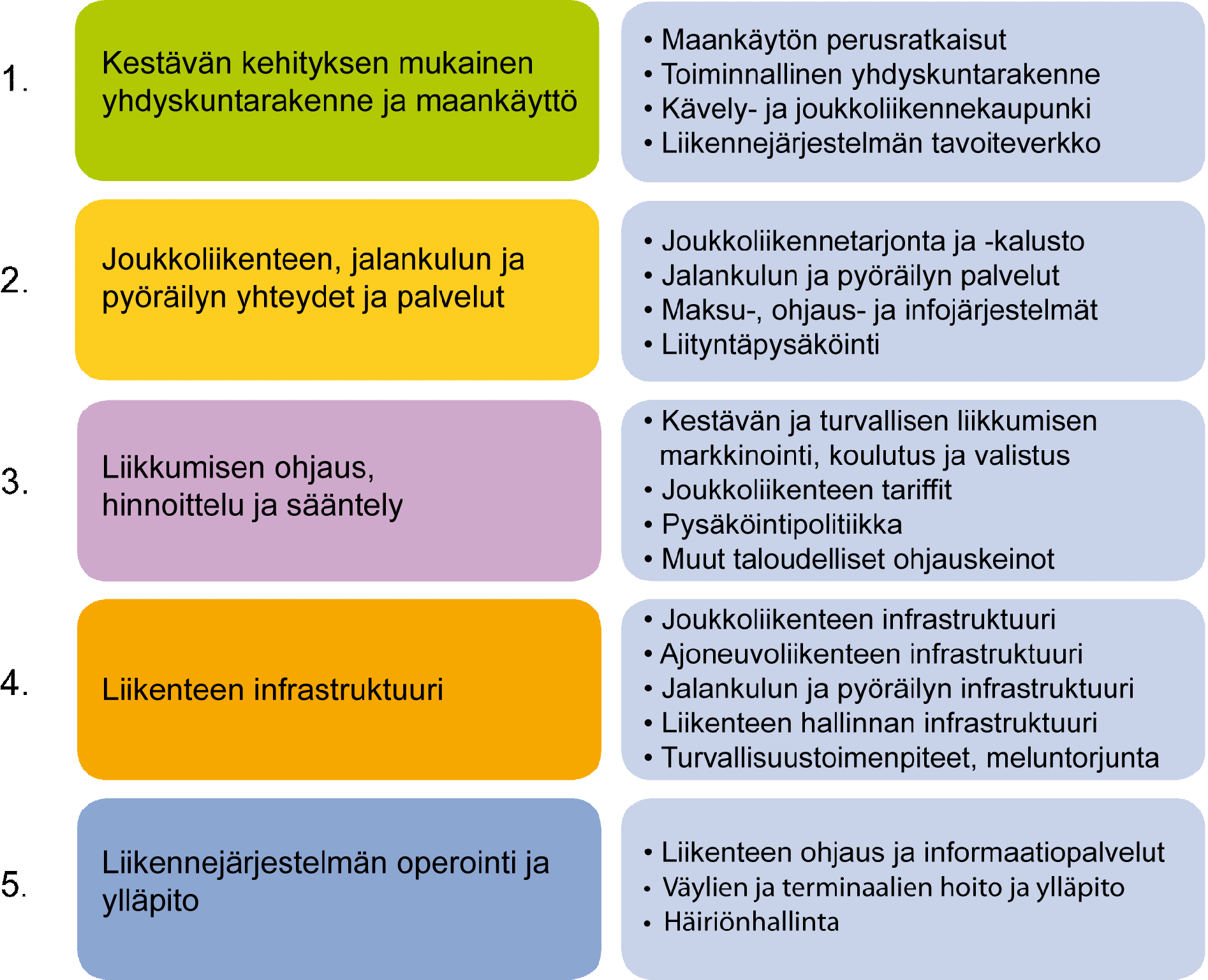 Strategian laadinta Kehittämistasot Pääkeinot Osaselvitykset MARA-selvitys Joukkoliikennestrategia Ajoneuvoliikenteen verkkoselvitys Tavaraliikennekatsaus Jalankulku ja pyöräily -selvitys