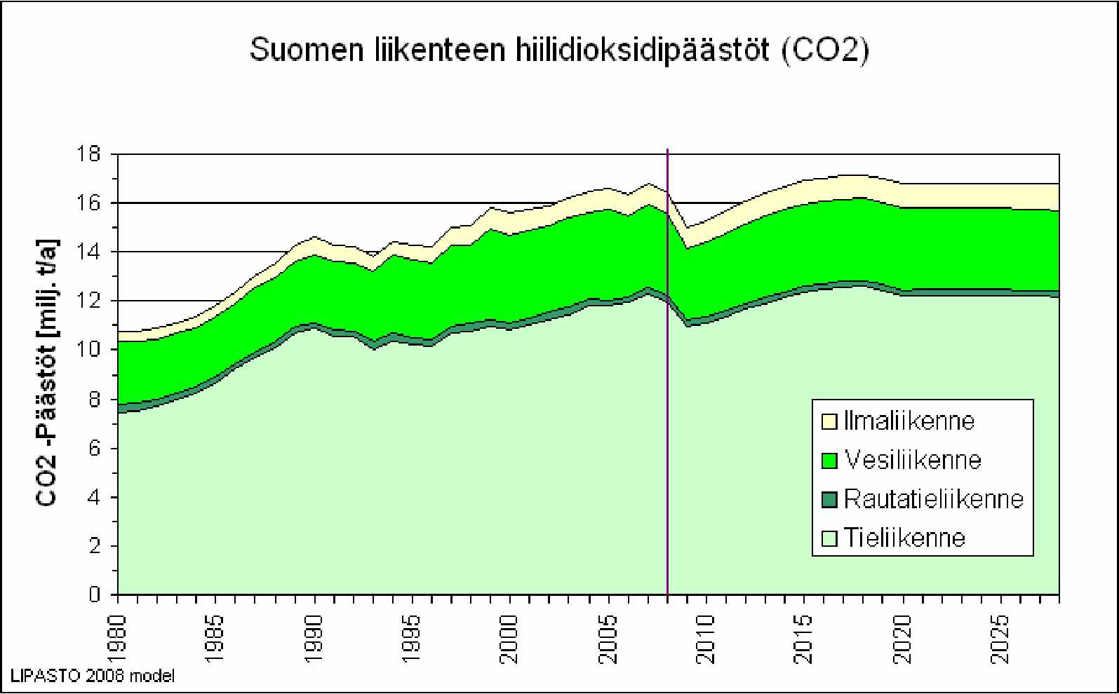 14 2 Nykytilanne ja trendit 2.1 Suomen liikenne Suomessa liikenteen CO2 -päästöt ovat 1990-luvun alkupuolen laman jälkeen kasvaneet noin kahdella miljoonalla tonnilla.