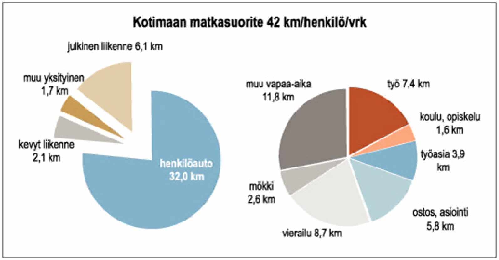 15 Kävely on varsin suosittu liikennemuoto. Suomalaissa kaupungeissa kävellään yli 20 % :a kaikista tehdyistä matkoista. Alle kilometrin mittaisista matkoista yli 60 % tehdään kävellen.