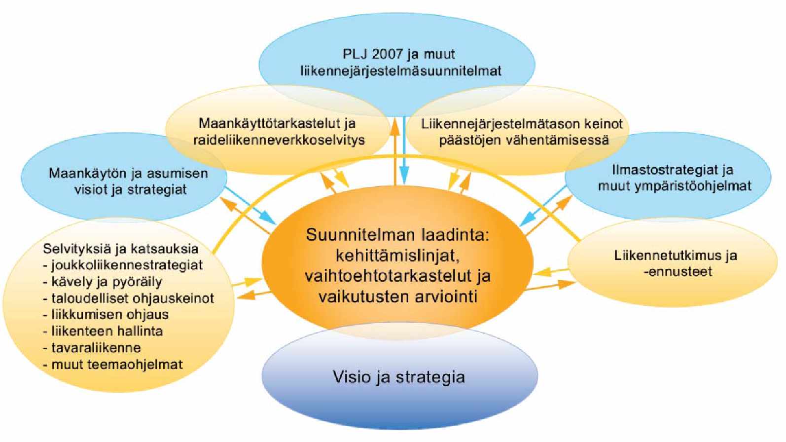 65 Vaikutusten arvioinnin arvioitiin onnistuneen hyvin, sen katsottiin tuottaneen riittävästi tietoa eri vaihtoehtojen ja toimenpiteiden myönteisistä ja kielteisistä vaikutuksista.