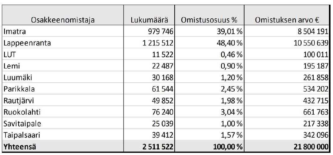 Kunnanhallitus 285 17.10.2016 Kuntien omistus Saimaan ammattikorkeakoulu Oy:ssä ja LUT-konsernin muodostaminen 186/00.04.01/2016 Kh 17.10.2016 285 Valmistelija Antti Pätilä Puh. 044 4491 201 antti.