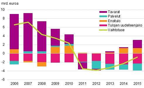 Kansantalous 2016 Maksutase ja ulkomainen varallisuusasema 2015 Vaihtotase alijäämäinen vuonna 2015 Ulkomainen nettovarallisuusasema positiivinen Vaihtotaseen alijäämä supistui 0,9 miljardiin euroon