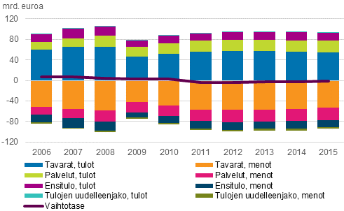 1 Vaihtotase alijäämäinen vuonna 2015, ulkomainen nettovarallisuusasema positiivinen Vaihtotaseen alijäämä supistui 0,9 miljardiin euroon vuonna 2015 Kauppatase vahvistui selvästi, koska