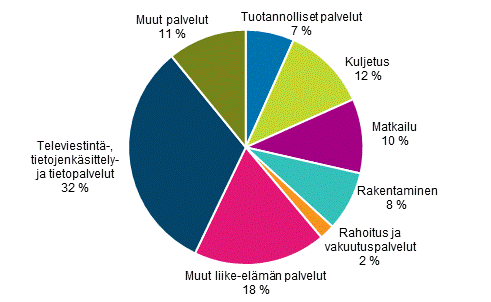 111 Tavarakauppa Tavaratuonti laski vuoden aikana 5,7 prosenttia 52,8 miljardiin euroon tavaraviennin laskiessa 2,7 prosenttia 54,7 miljardiin euroon Viennin huippuvuodesta 2008 maksutaseen mukaisen