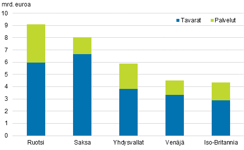 Kuvio 5 Suomesta ulkomaille suuntautuneen matkailun menot vuosina 2010 2015, miljoonaa euroa 113 Vienti maittain Ruotsi oli edelleen suurin vientimaa, kun tavarat ja palvelut lasketaan yhteen Vuonna