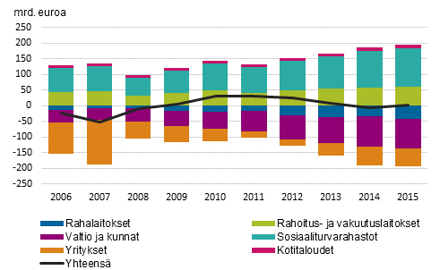 Kuvio 8 Rahoitustase 2006 2015, miljardia euroa 121 Rahoitustase ja ulkomainen varallisuusasema sektoreittain Eniten ulkomaisia saamisia ja velkoja vuoden 2015 lopussa oli muut rahalaitokset