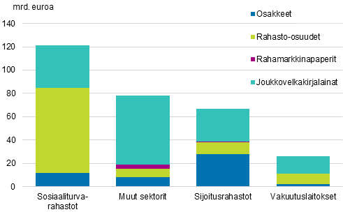 122 Arvopaperisijoitukset Suomesta ulkomaille Ulkomaisiin arvopapereihin suuntautuneiden sijoitusten nettovirta eli ostojen ja myyntien erotus oli vuonna 2015 yhteensä -0,6 miljardia euroa